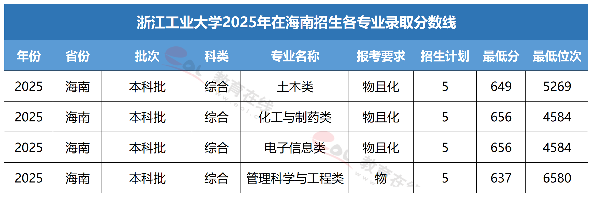浙江工业大学各专业录取分数线
