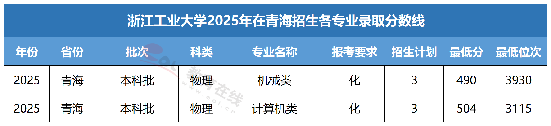 浙江工业大学各专业录取分数线
