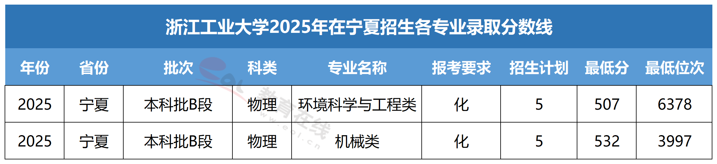 浙江工业大学各专业录取分数线