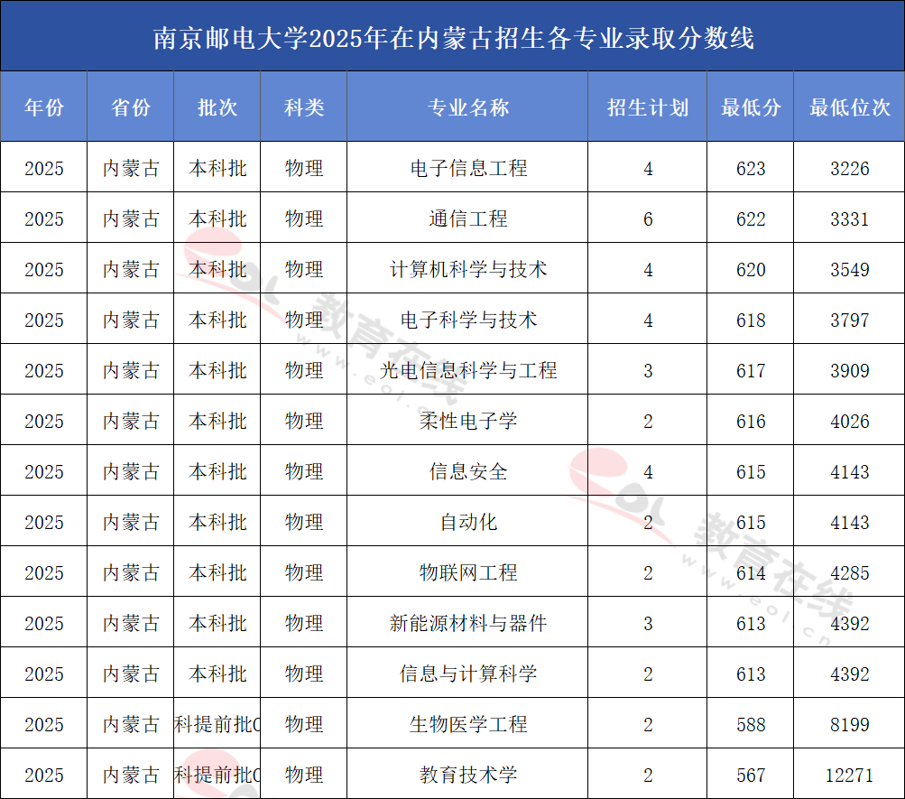 南京邮电大学2025年在内蒙古招生各专业录取分数线
