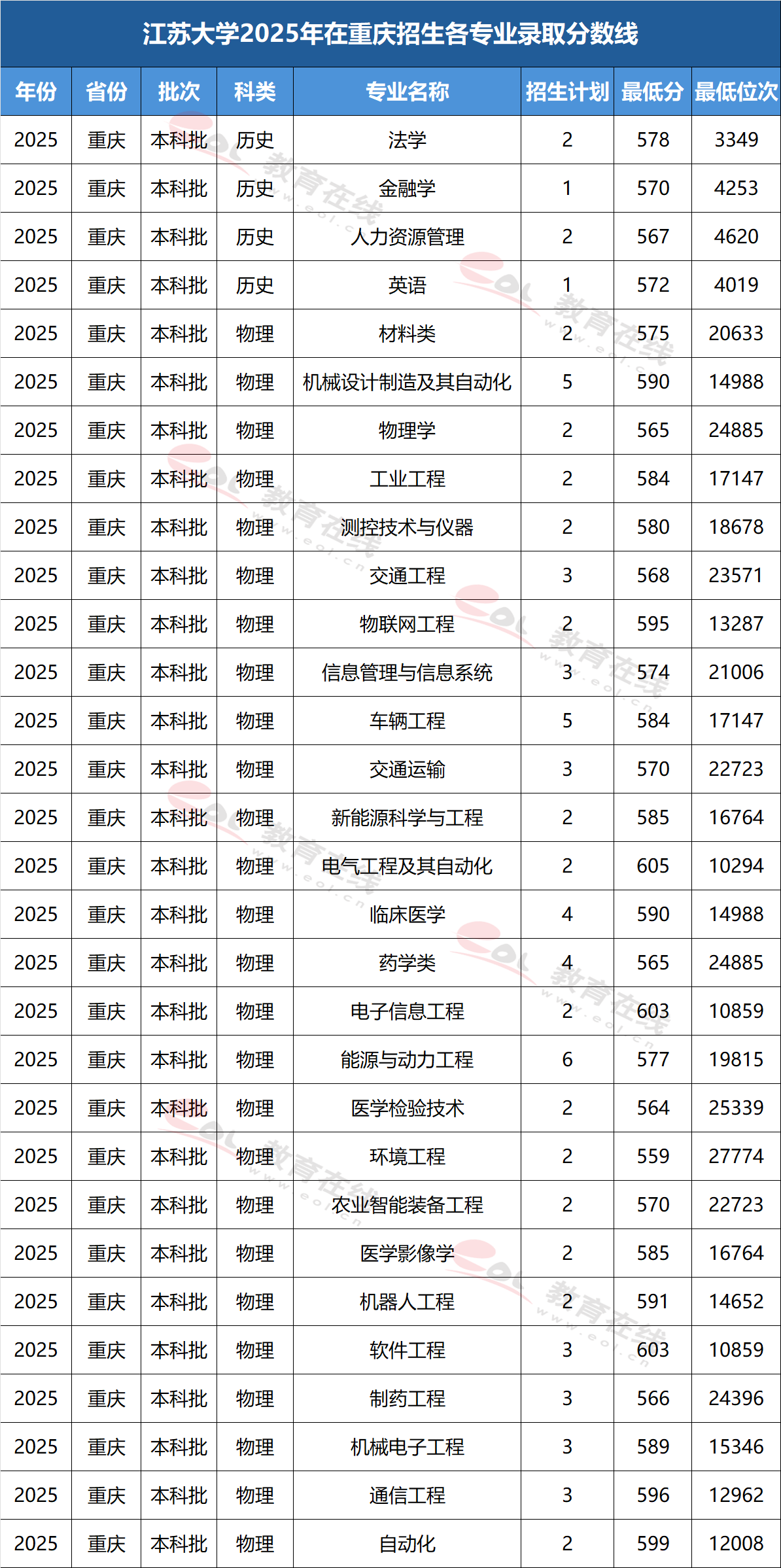 江苏大学2025年在重庆招生的各专业录取分数线