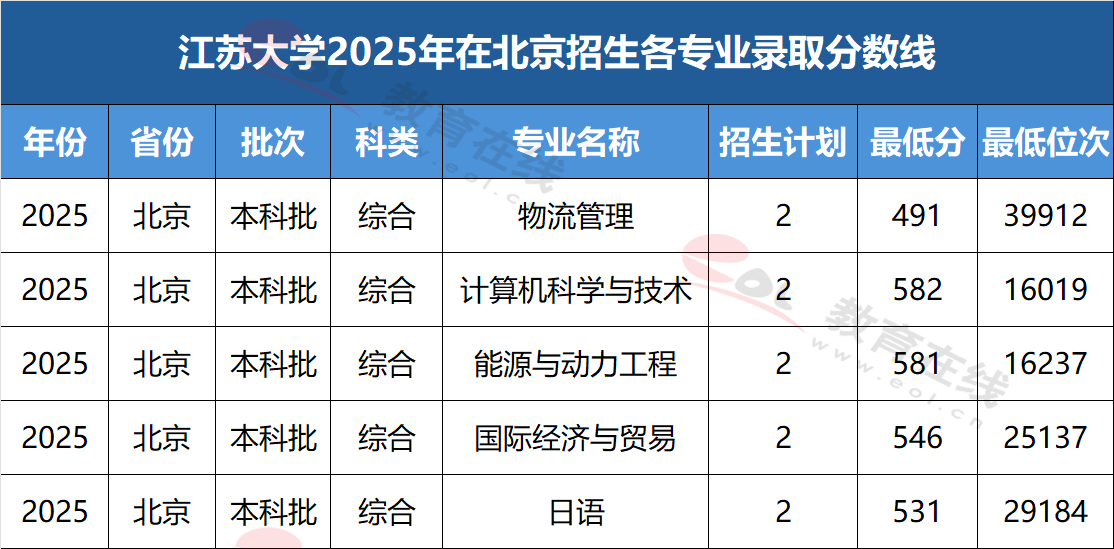江苏大学2025年在北京招生各专业录取分数线及最低位次