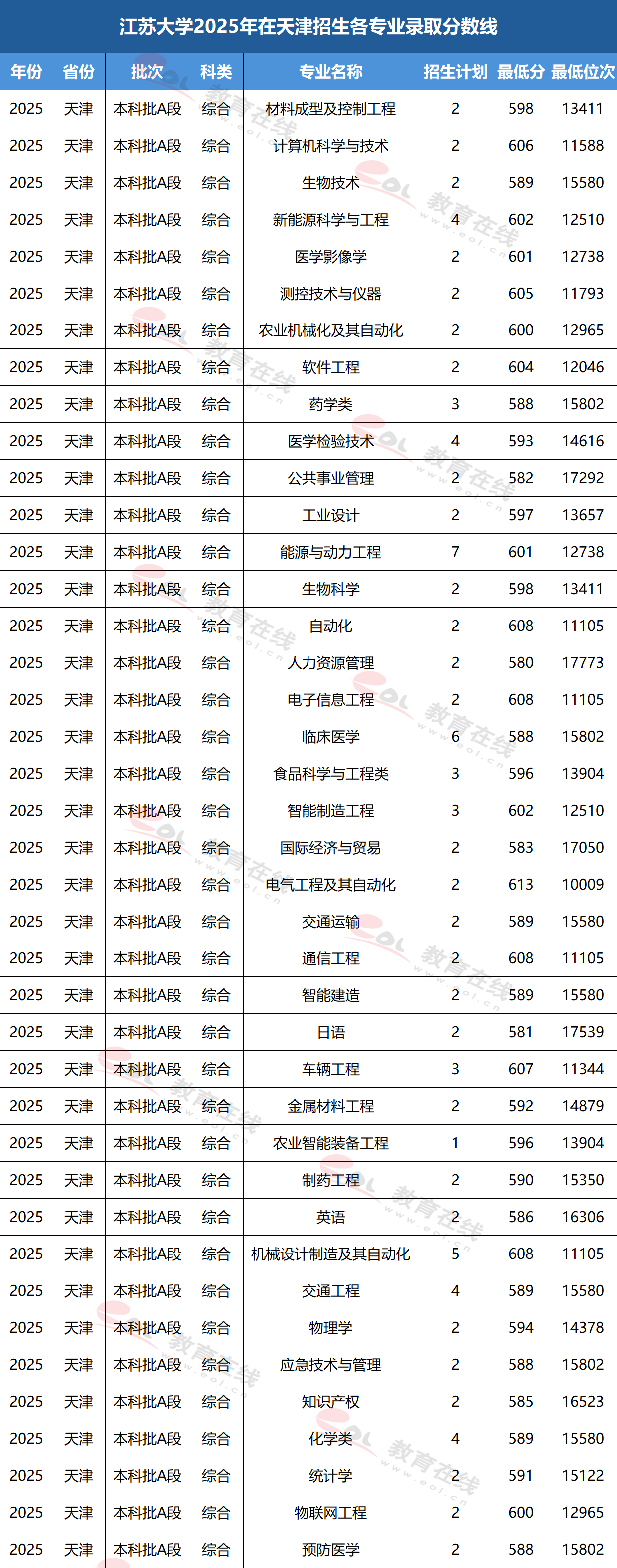 江苏大学2025年在天津招生各专业录取分数线及最低位次