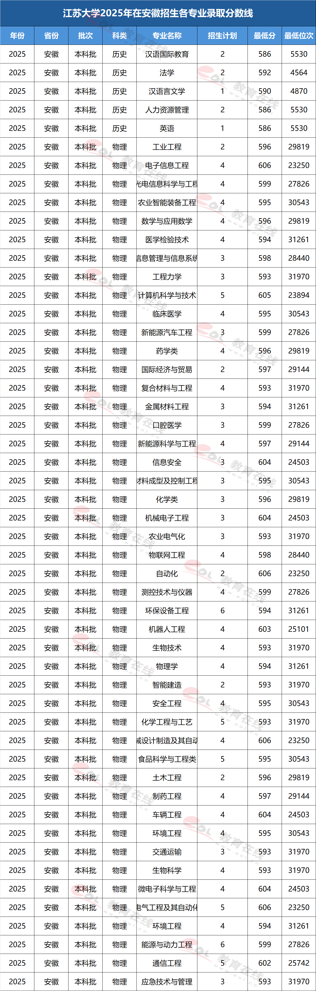 江苏大学2025年在安徽招生各专业录取分数线及最低位次