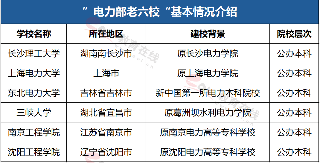 毕业后想进电网,550-600分考生可选这些院校