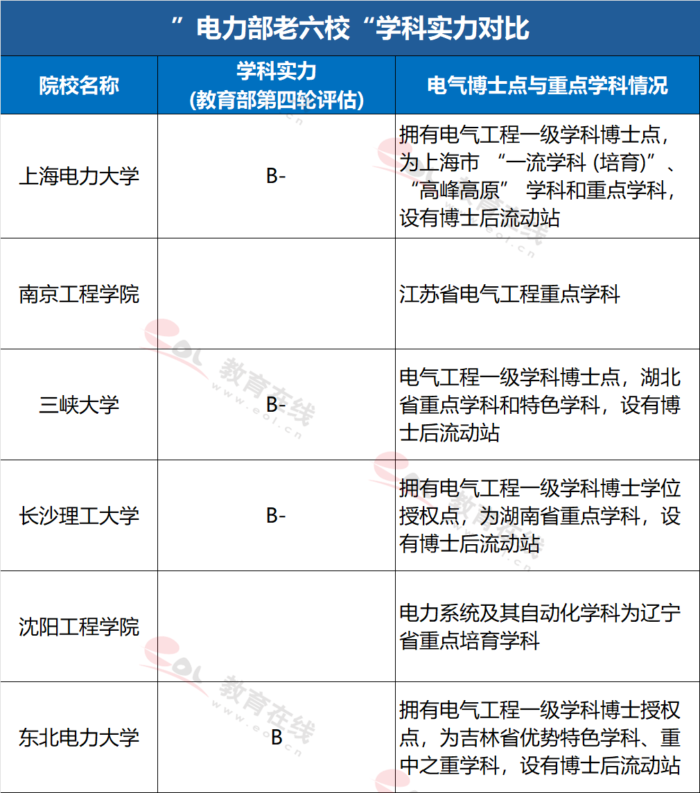 毕业后想进电网,550-600分考生可选这些院校
