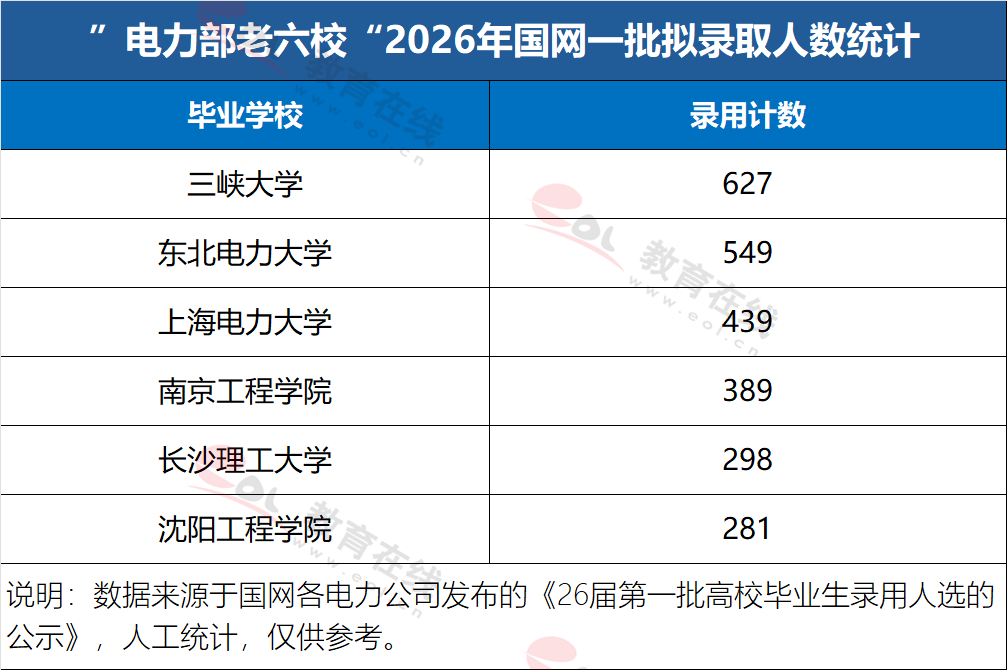 毕业后想进电网,550-600分考生可选这些院校