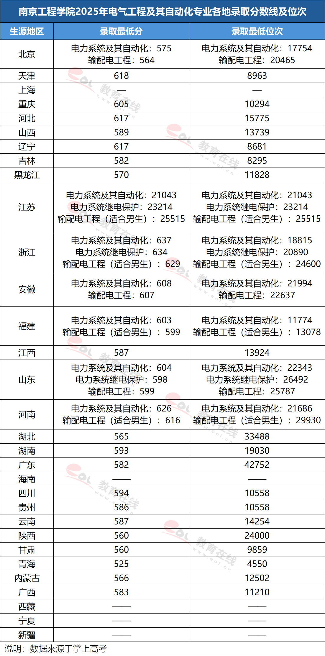 毕业后想进电网,550-600分考生可选这些院校