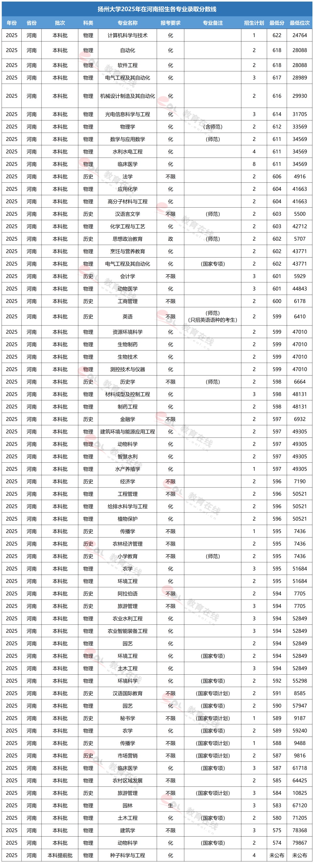 扬州大学专业录取线