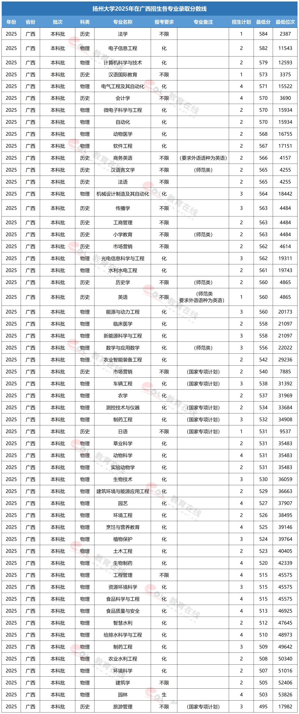 扬州大学专业录取线