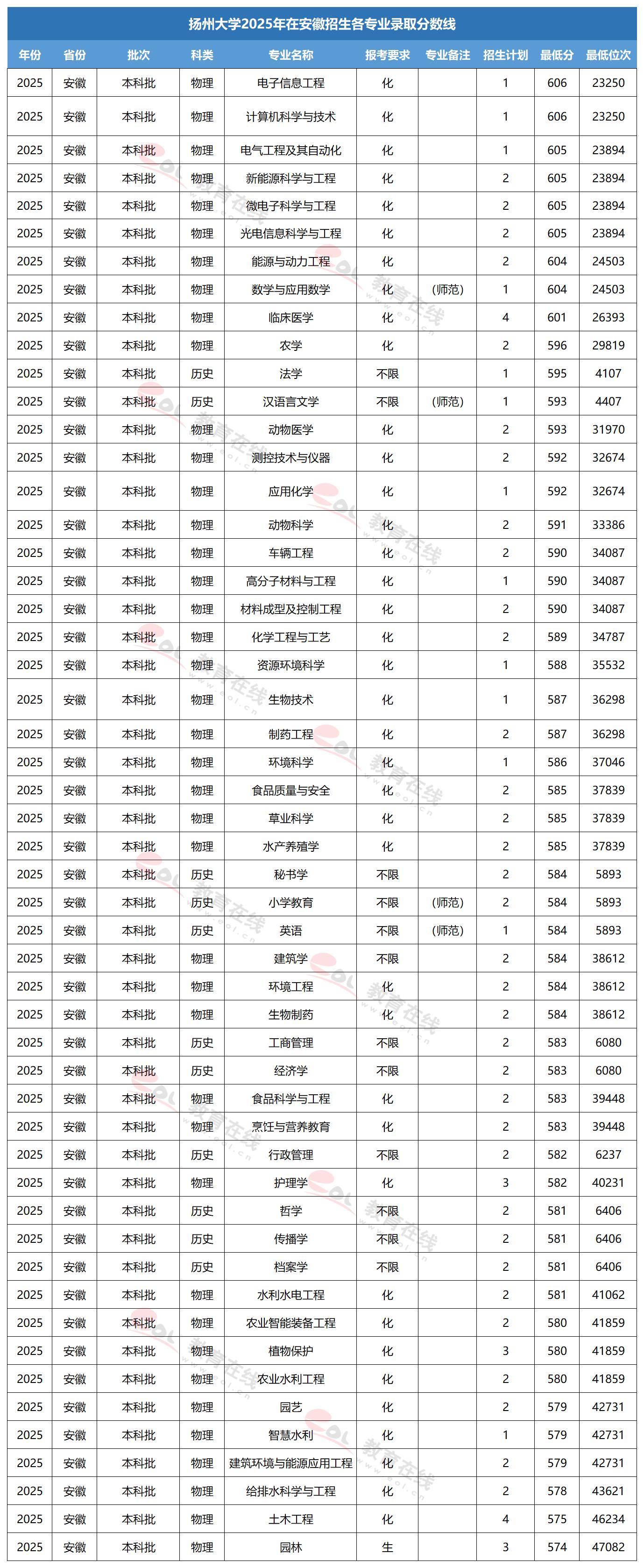 扬州大学专业录取线
