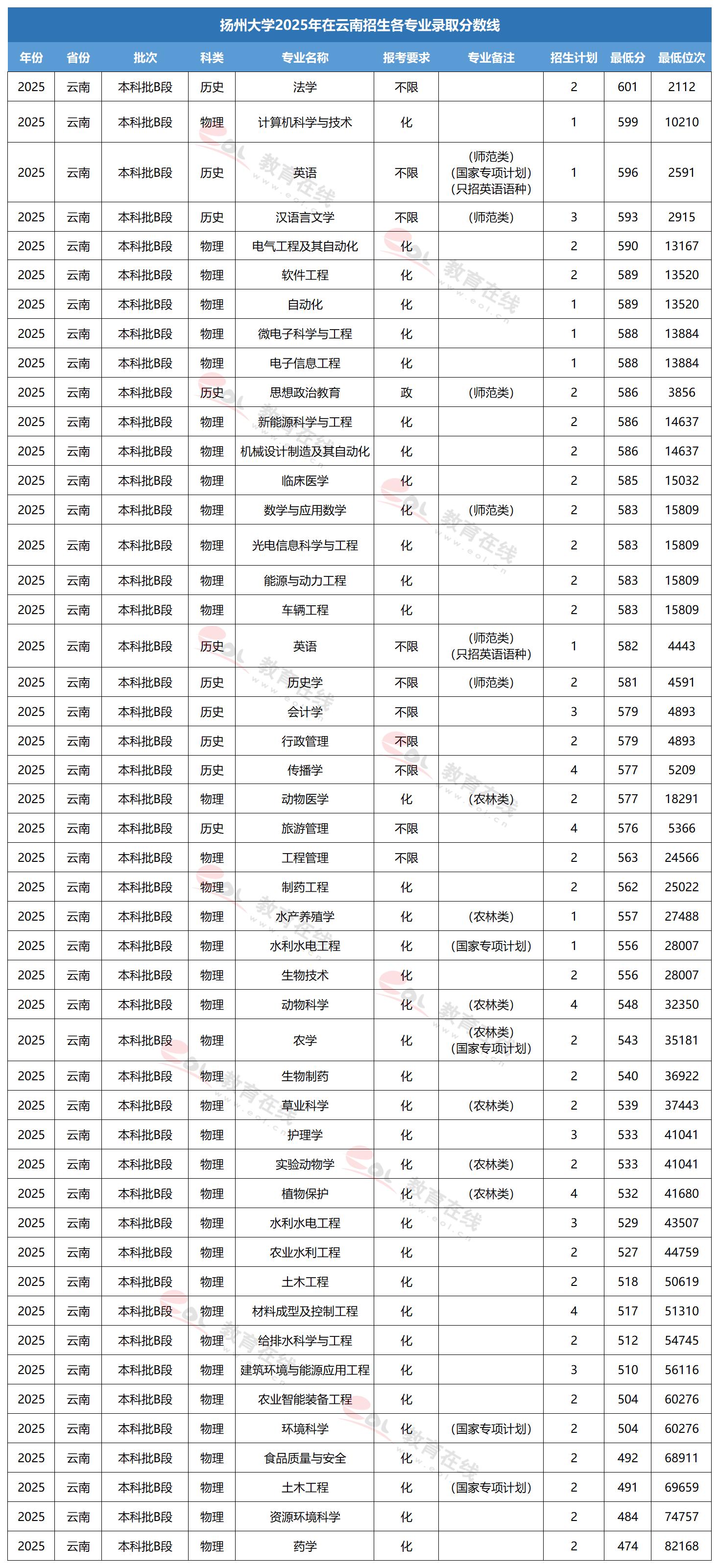 扬州大学专业录取线