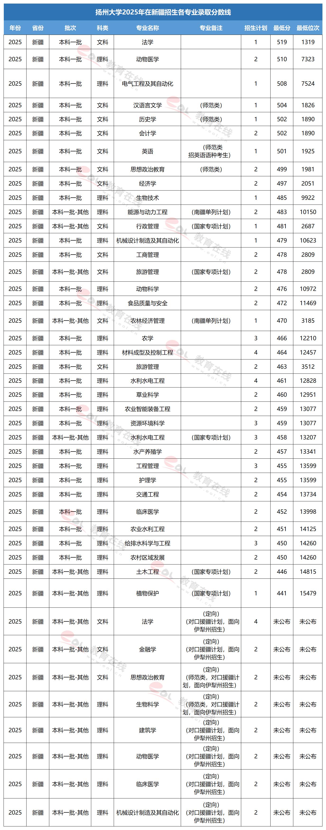 扬州大学专业录取线