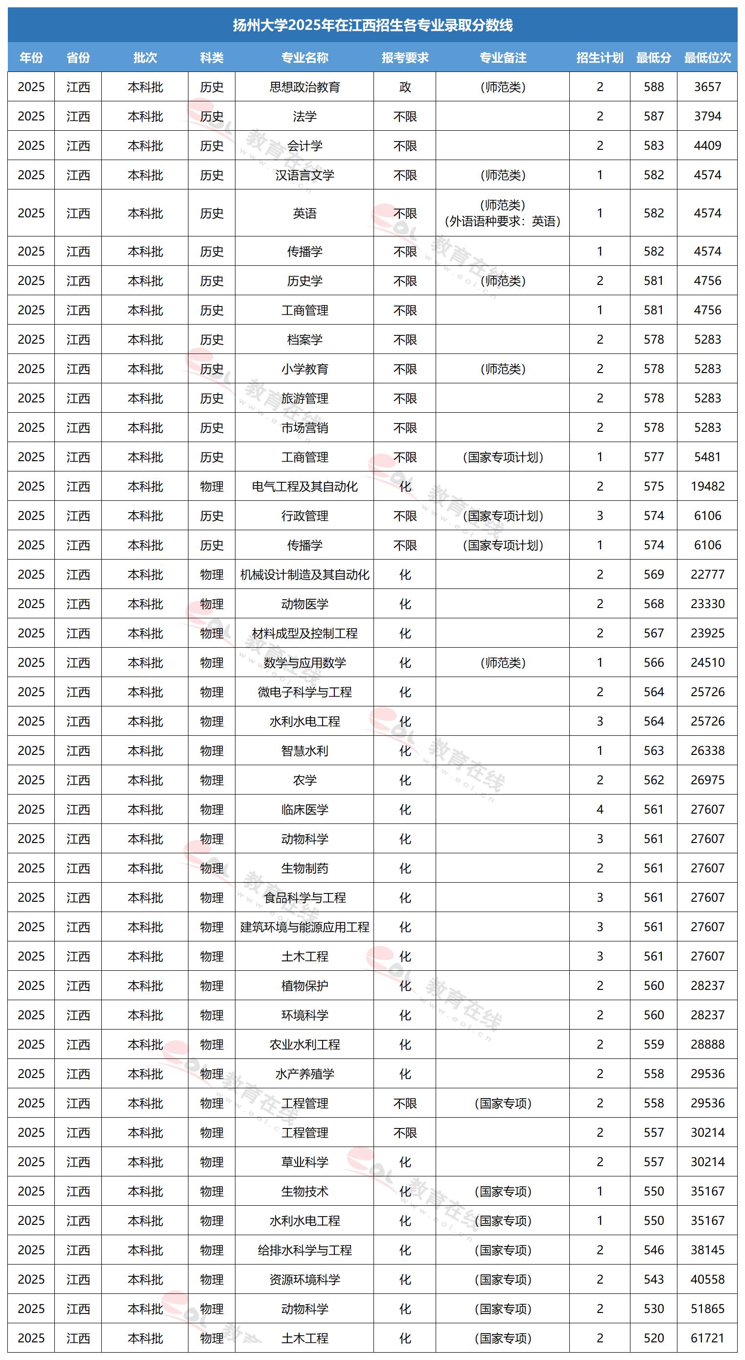 扬州大学专业录取线