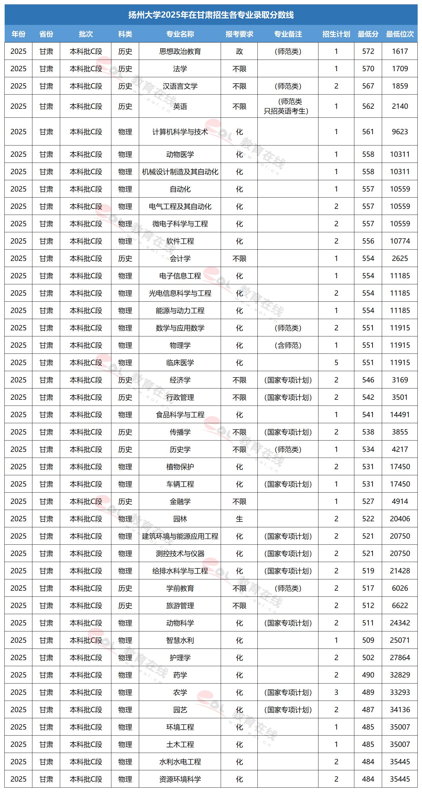 扬州大学专业录取线
