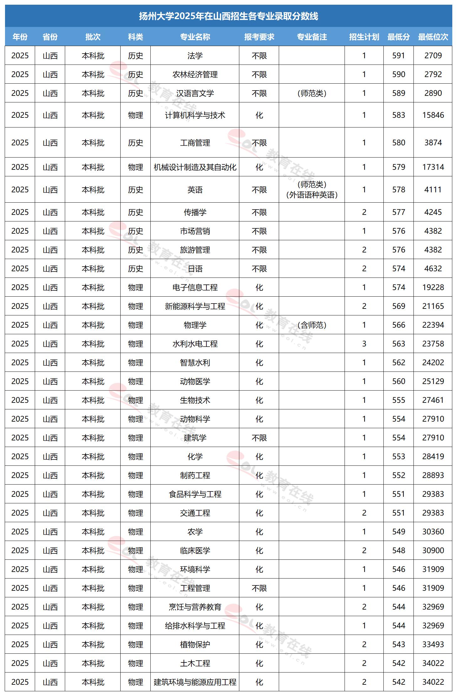扬州大学专业录取线