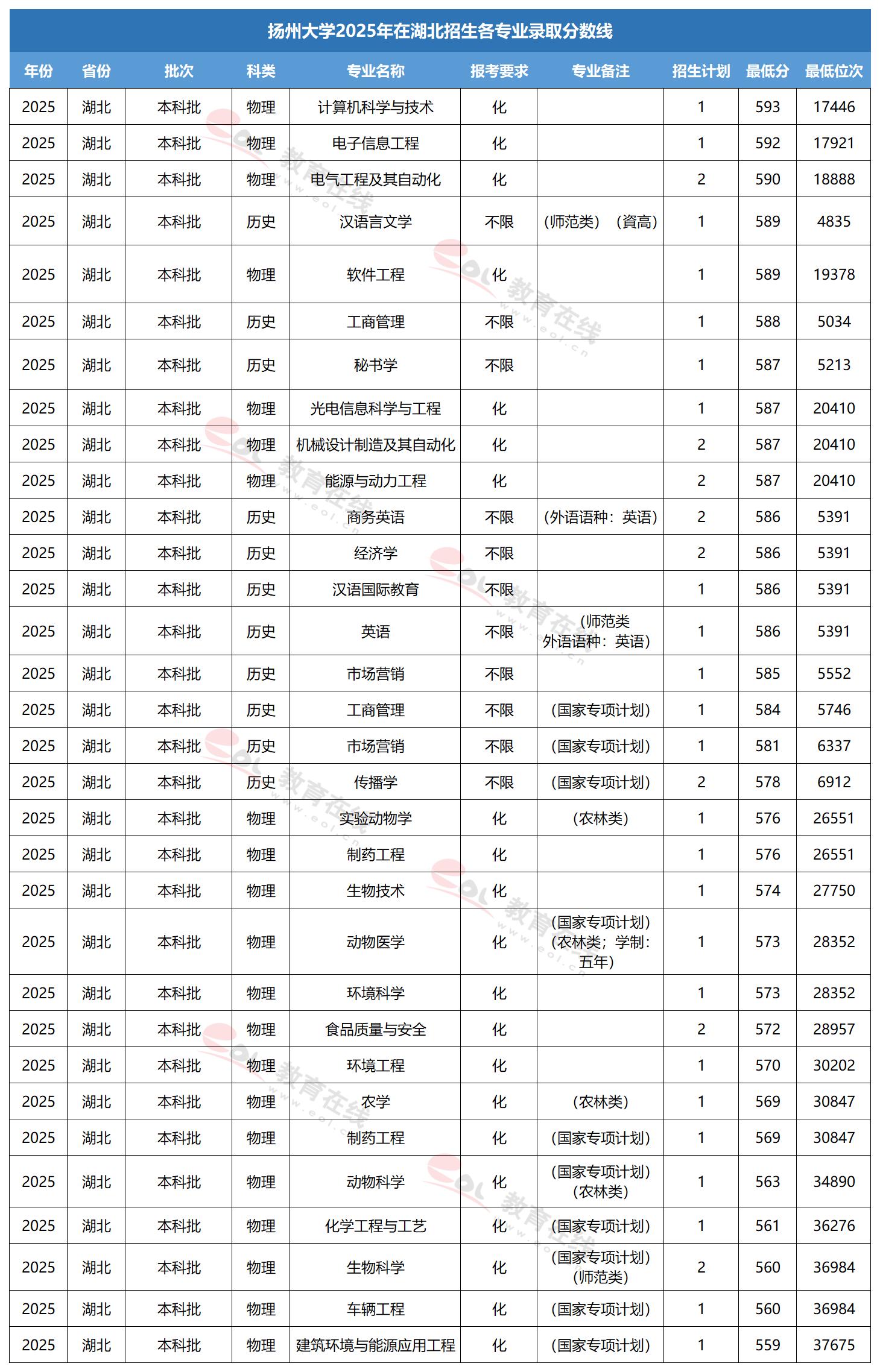 扬州大学专业录取线