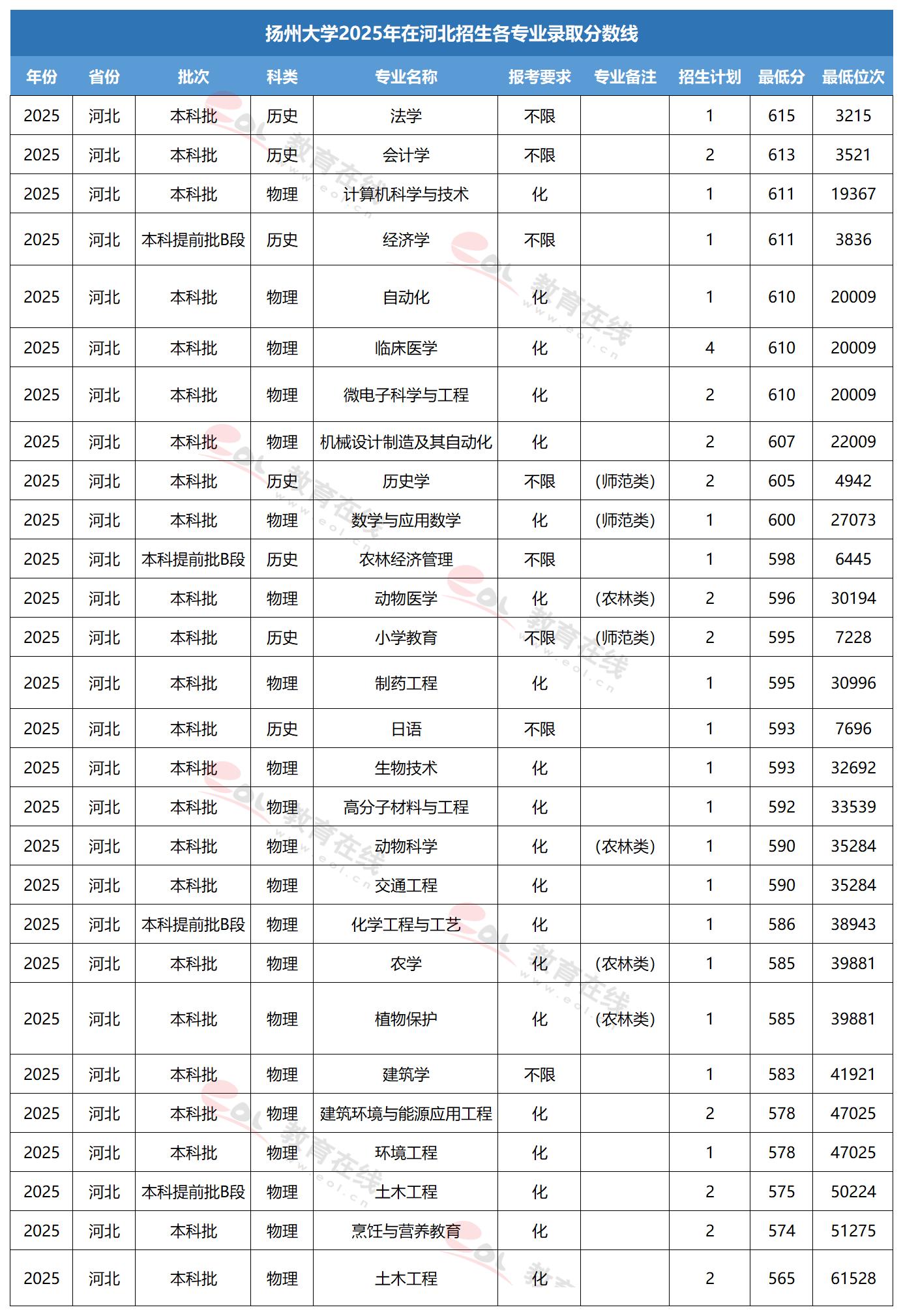 扬州大学专业录取线