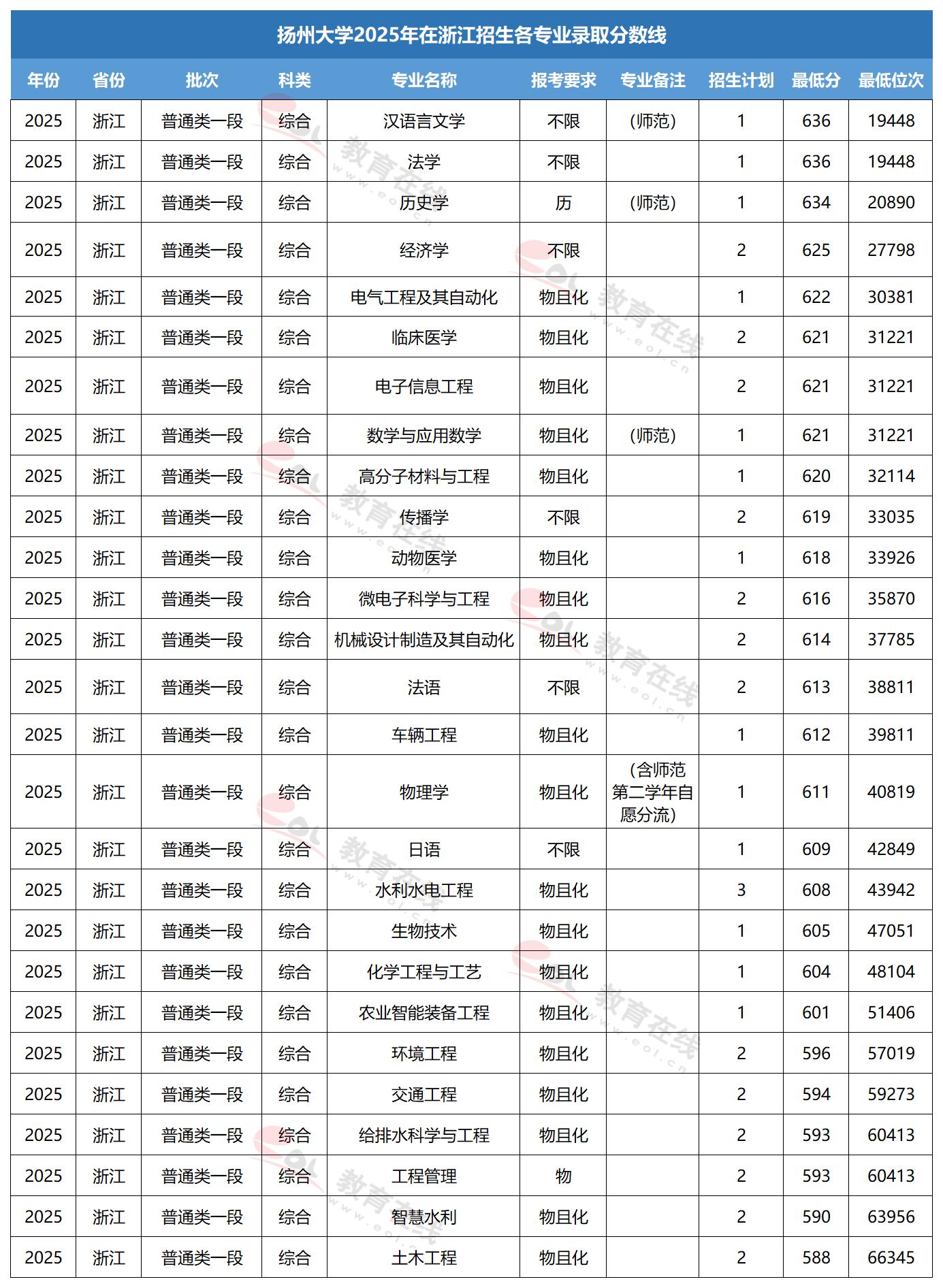 扬州大学专业录取线