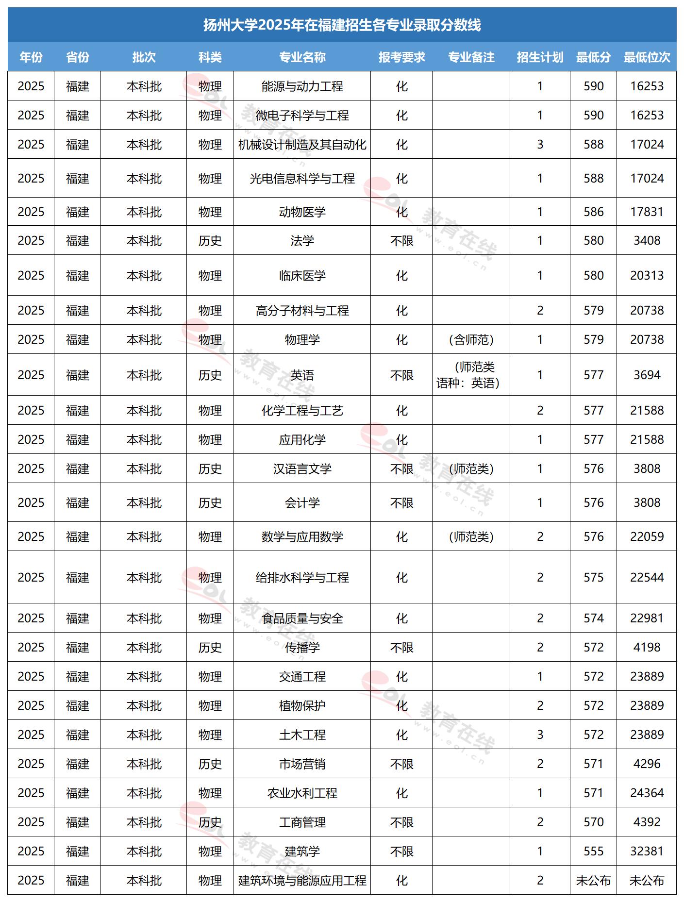扬州大学专业录取线