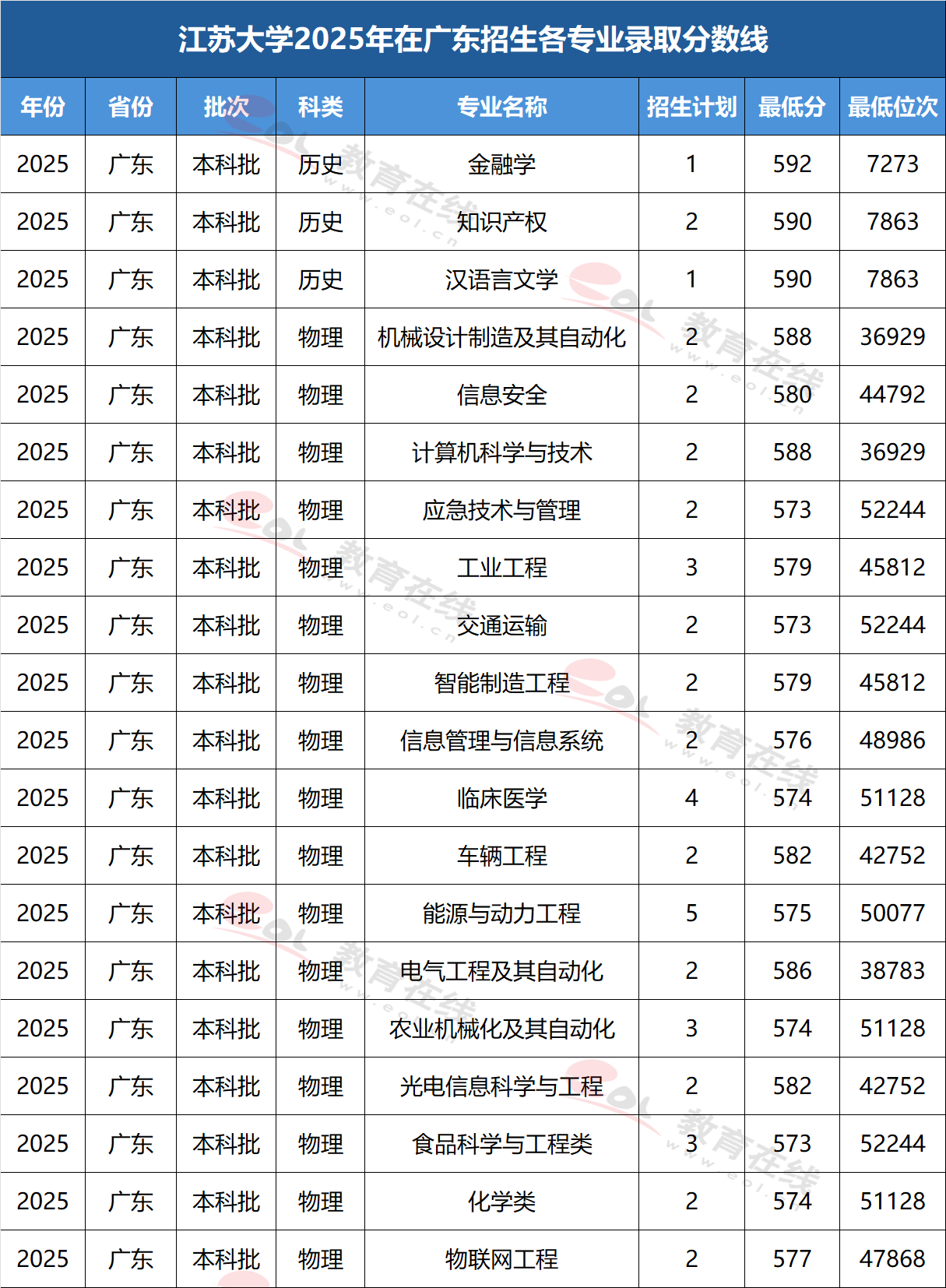 江苏大学2025年在广东各专业录取分数与位次