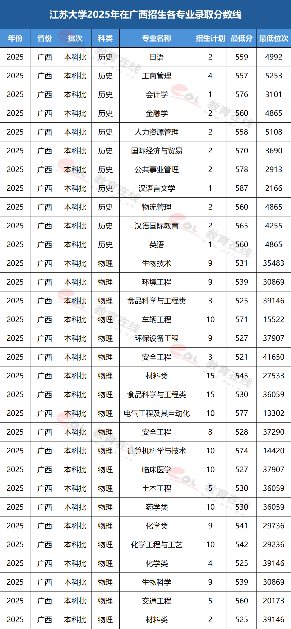 江苏大学2025年在广西各专业录取分数与位次