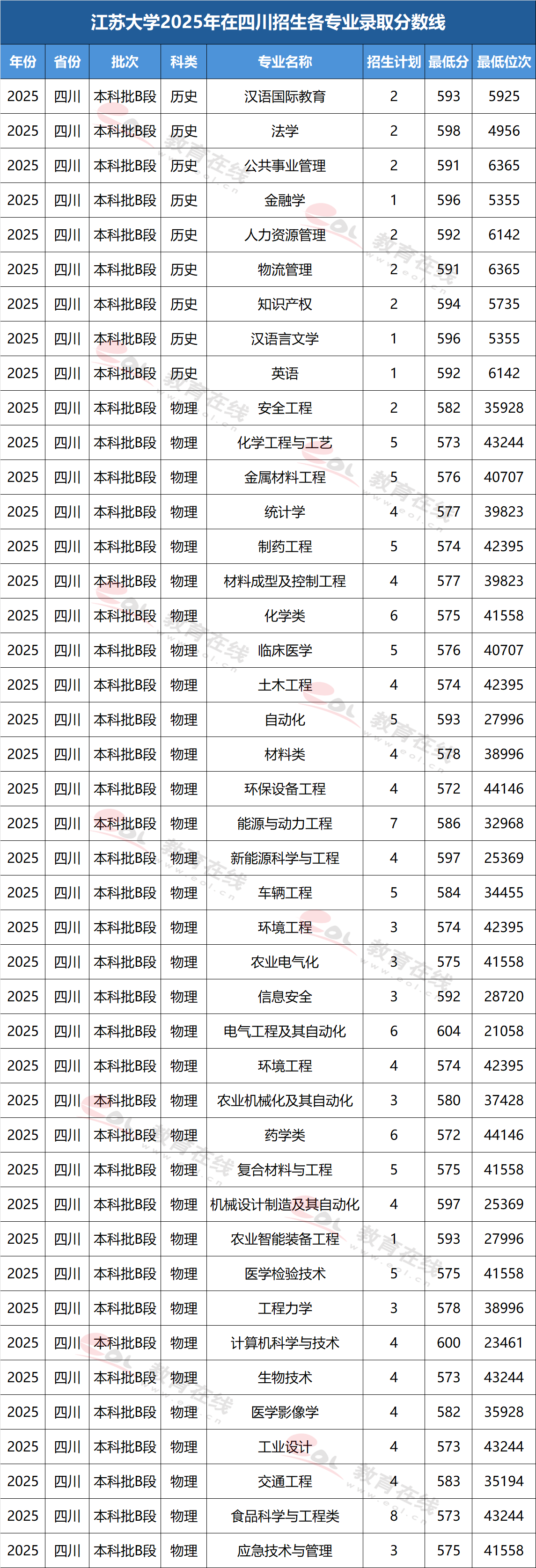 江苏大学2025年在四川招生各专业录取分数线及位次