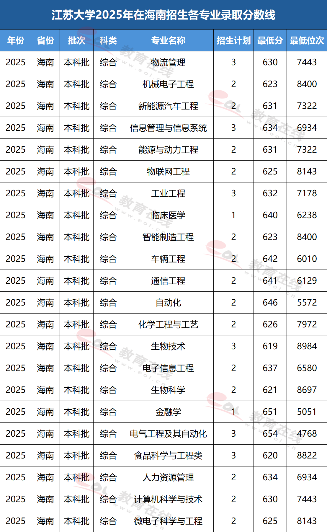 江苏大学2025年在海南各专业录取分数与位次