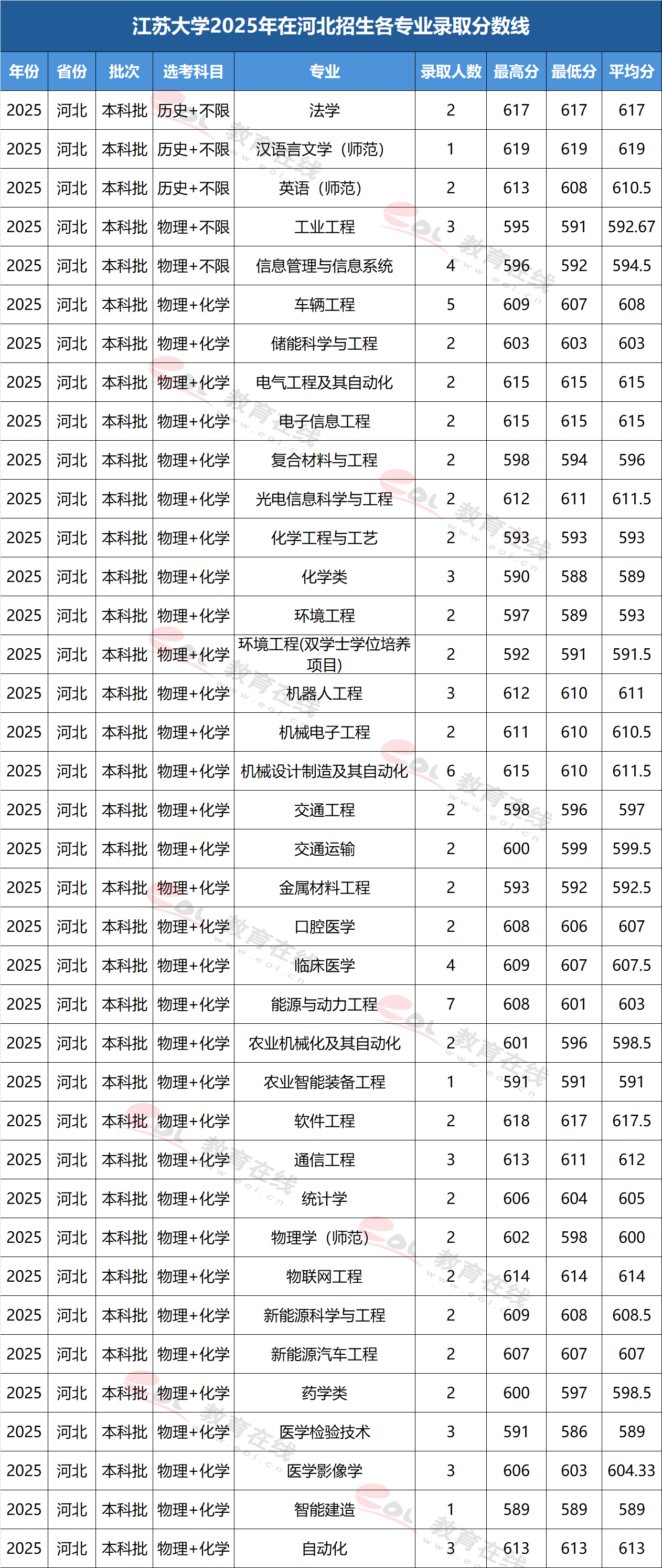 江苏大学2025年在河北各专业录取分数与位次