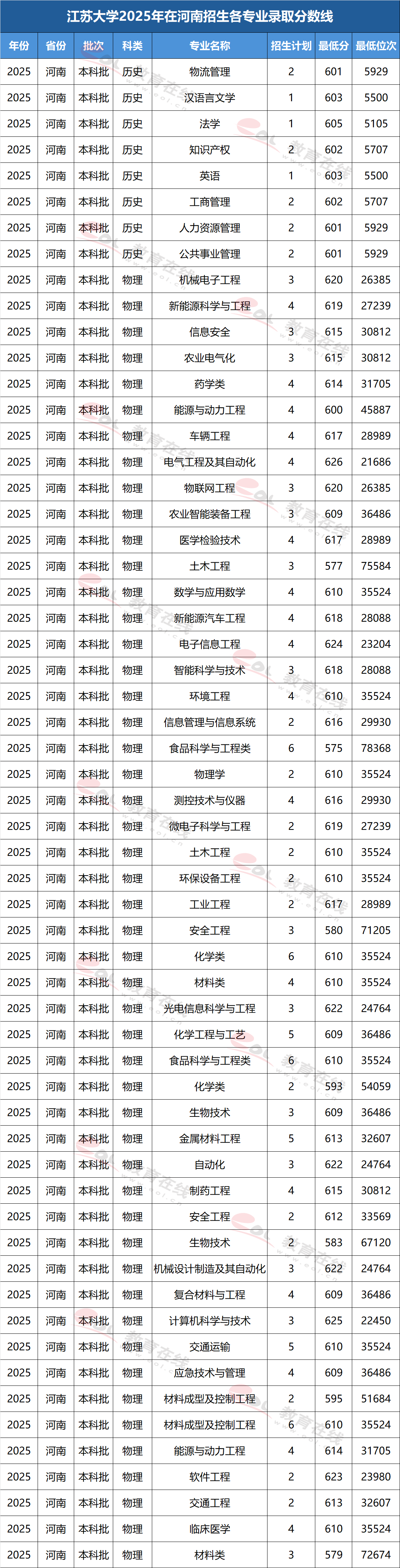 江苏大学2025年在河南录取的各专业分数线