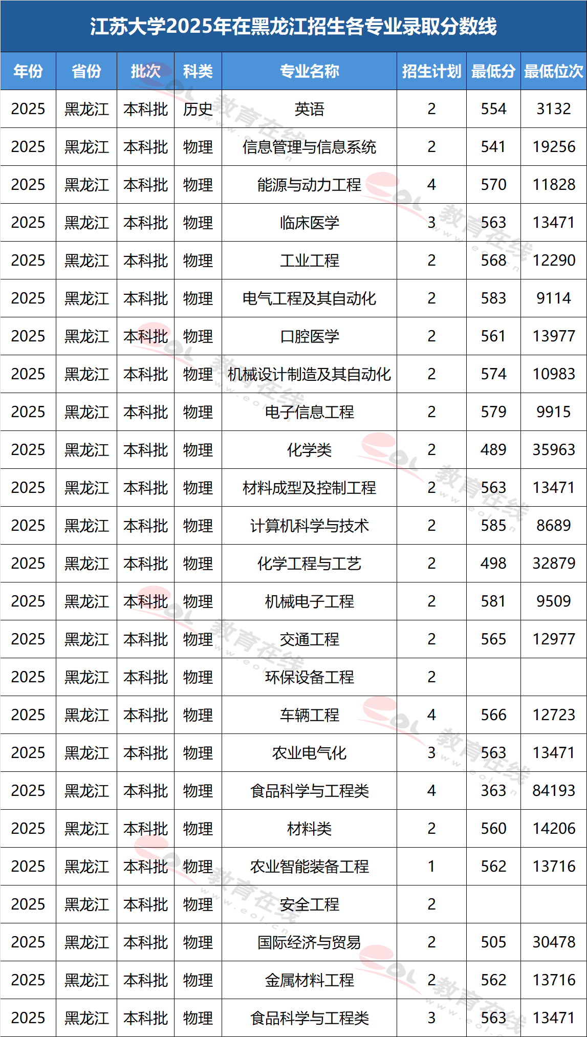 江苏大学2025年在黑龙江各专业录取分数与位次