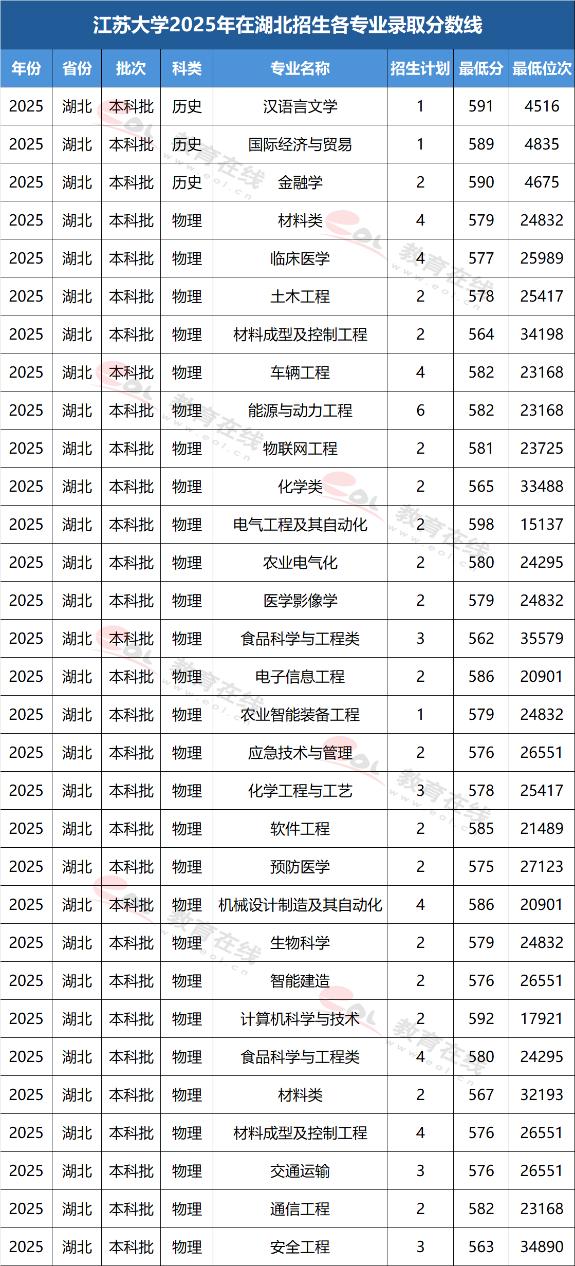 江苏大学2025年在湖北招生各专业录取分数线及位次