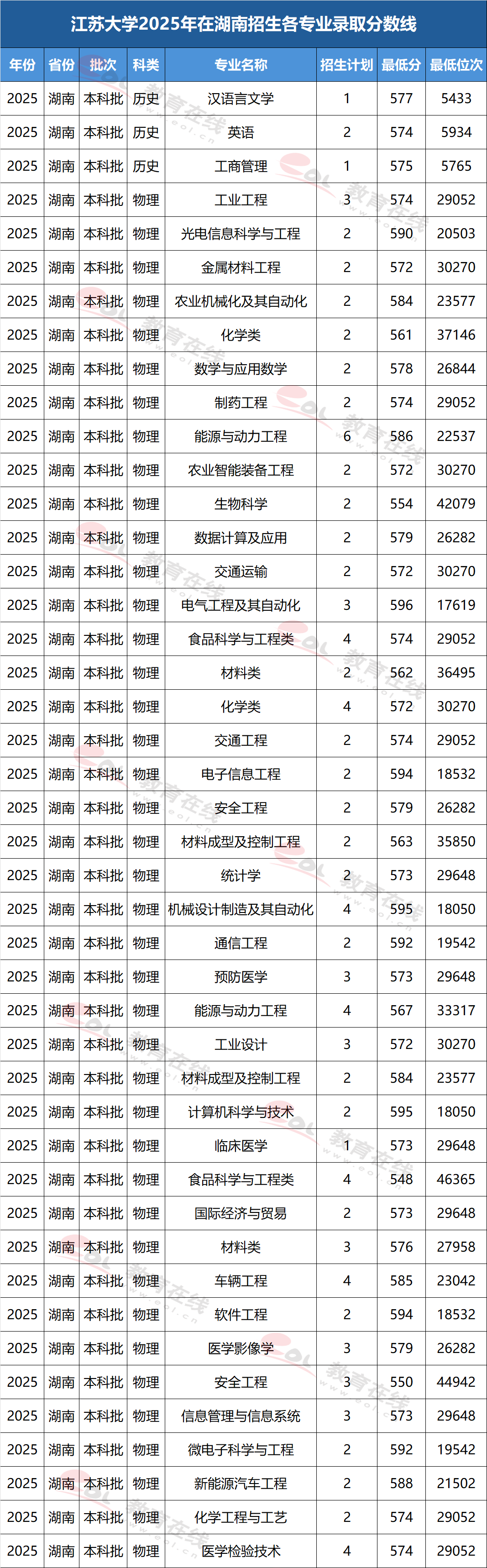 江苏大学2025年在湖南各专业录取分数与位次