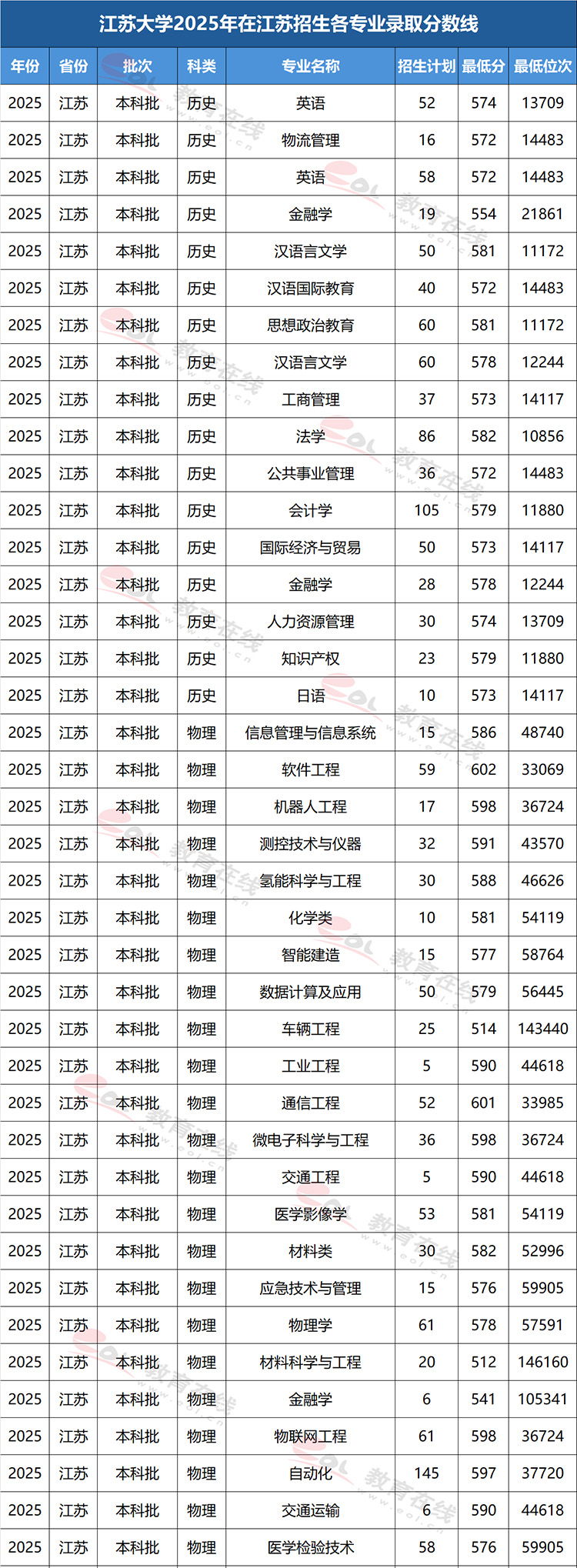 江苏大学2025年在江苏各专业录取分数与位次