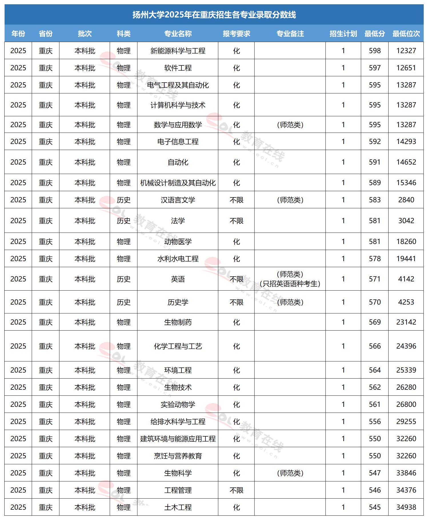扬州大学专业录取线