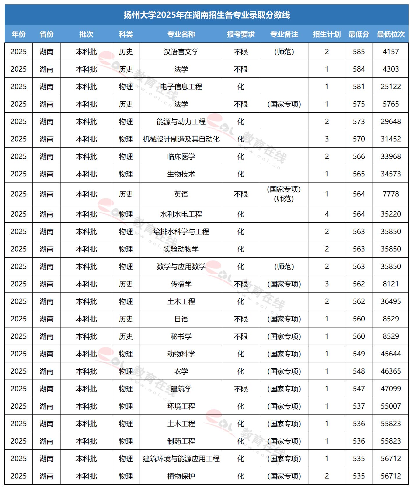 扬州大学专业录取线