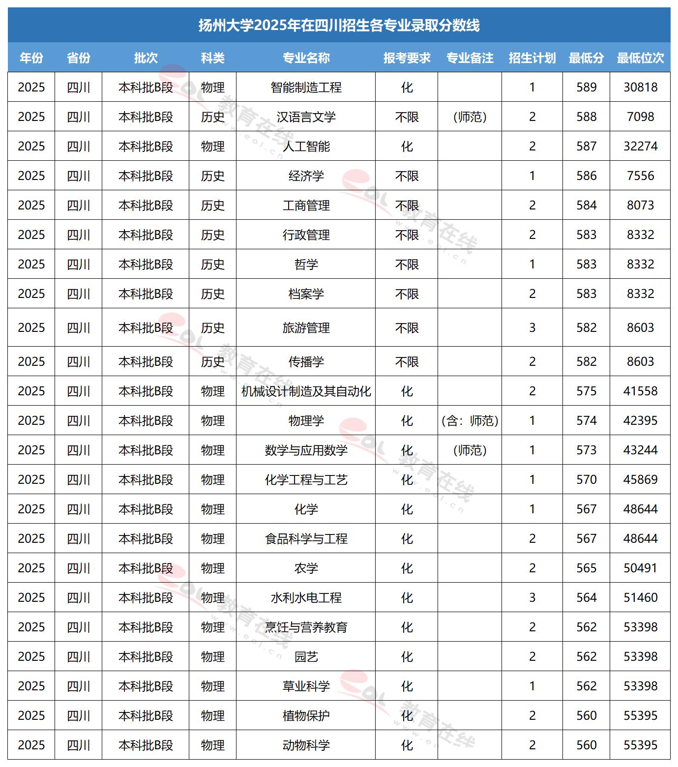 扬州大学专业录取线
