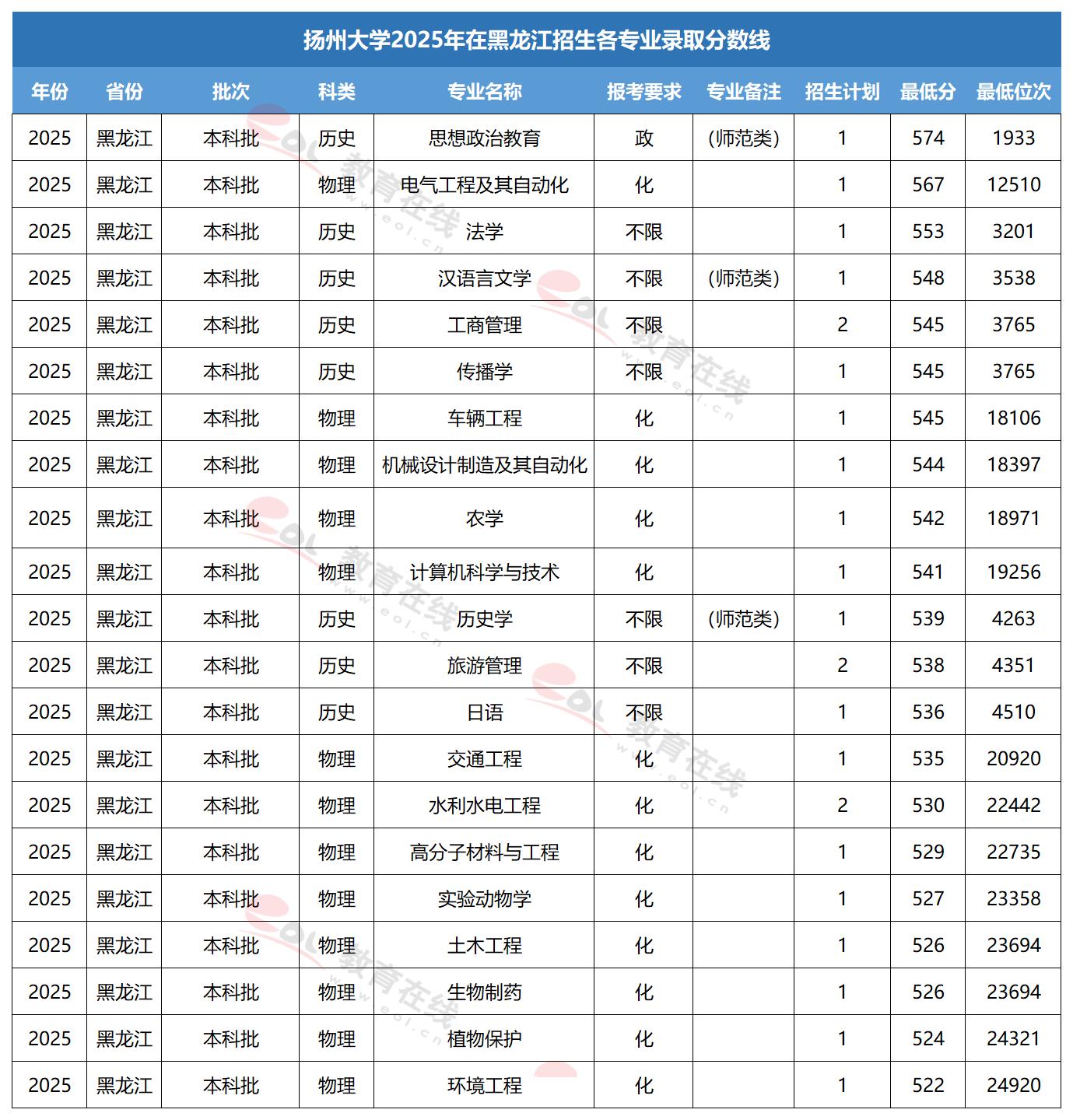 扬州大学专业录取线