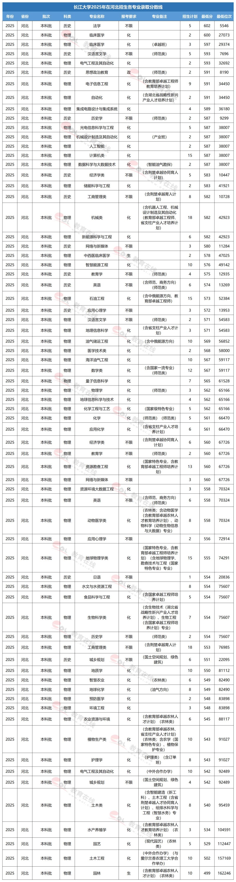长江大学专业录取线
