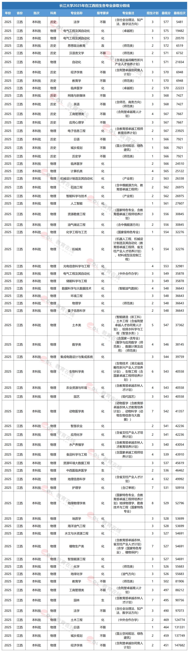 长江大学专业录取线