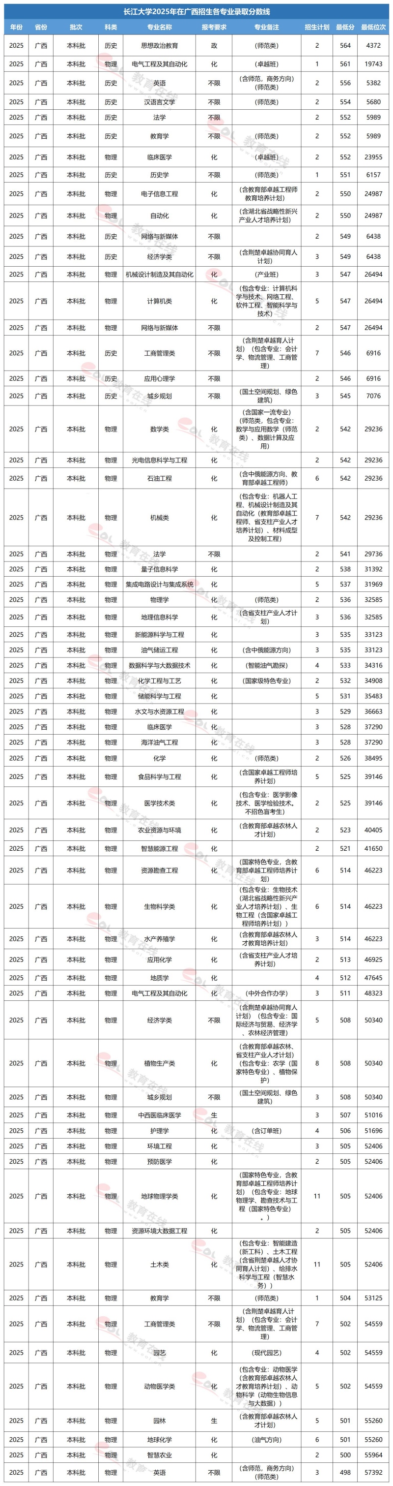 长江大学专业录取线