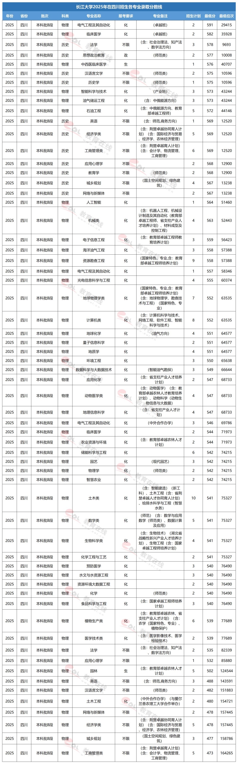 长江大学专业录取线