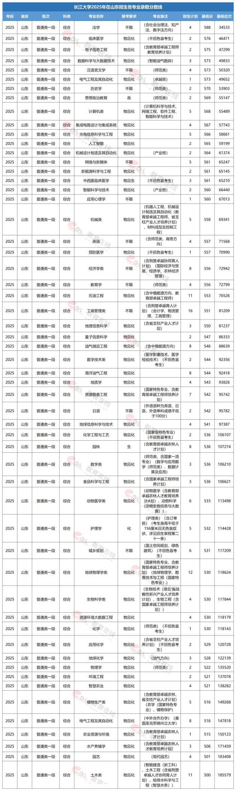 长江大学专业录取线