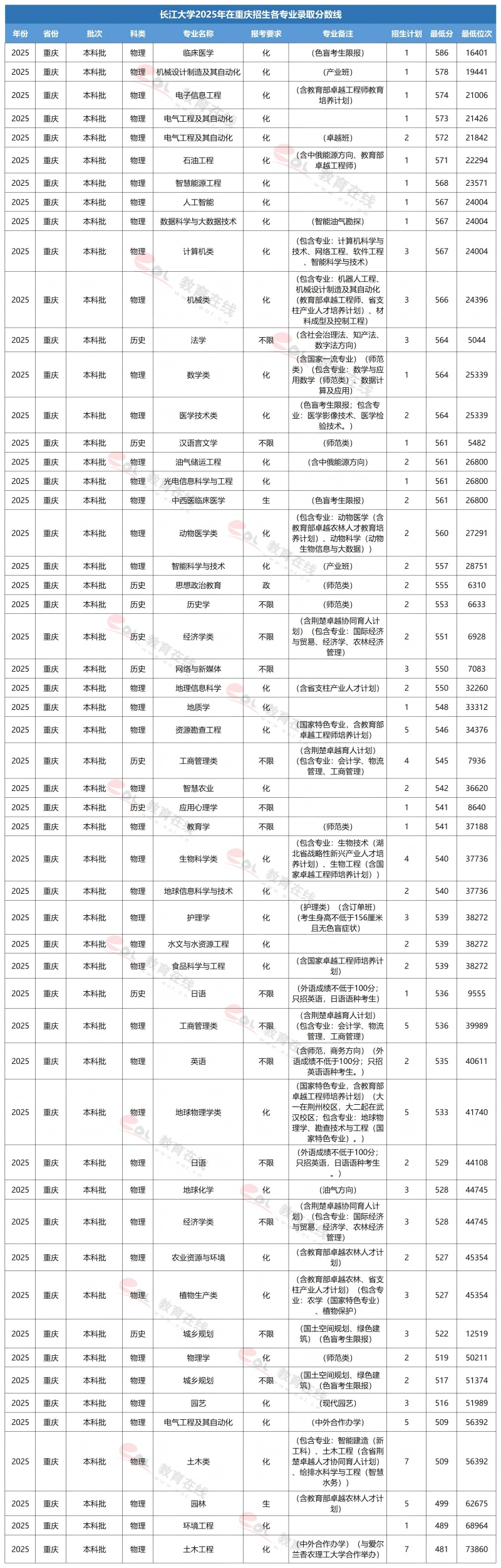 长江大学专业录取线