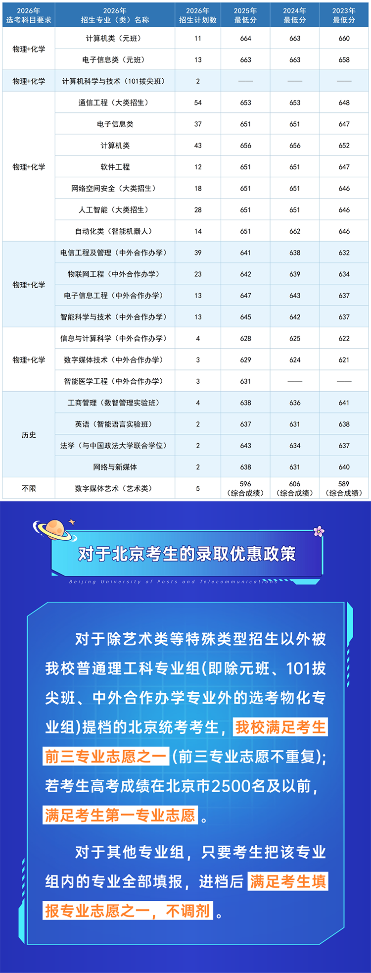 北京邮电大学2026年在北京招生计划及近三年录取分数线