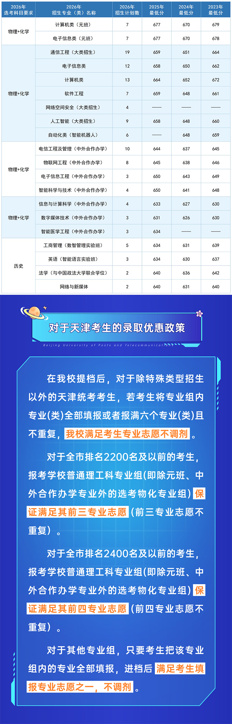 北京邮电大学2026年在天津招生计划及近三年录取分数线