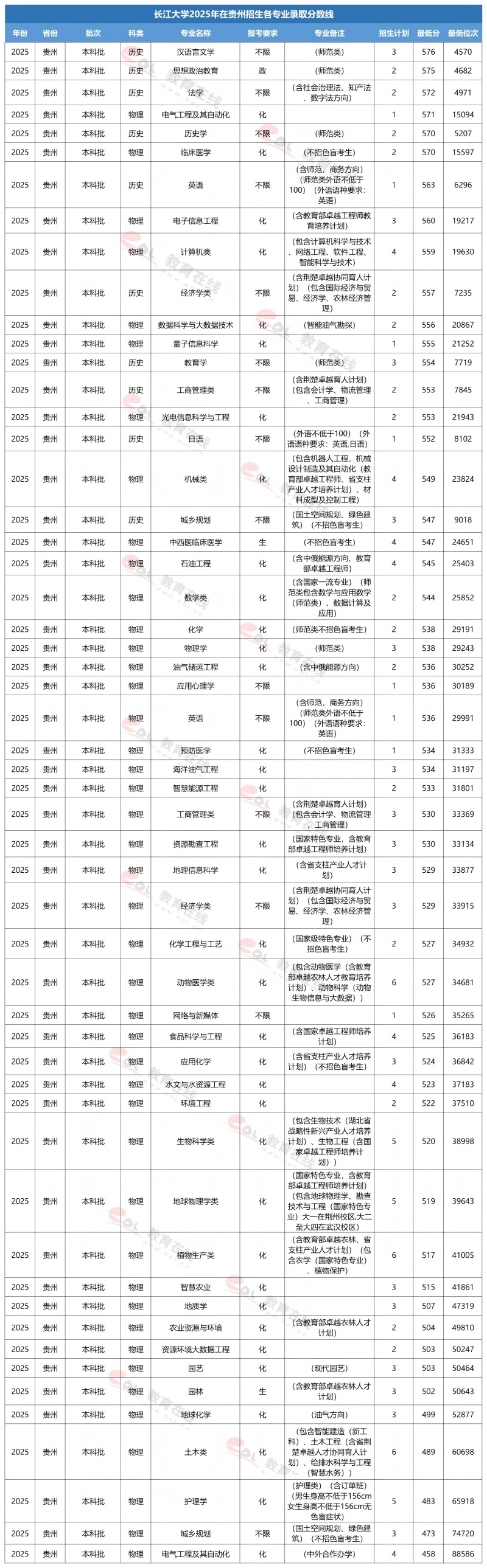 长江大学专业录取线
