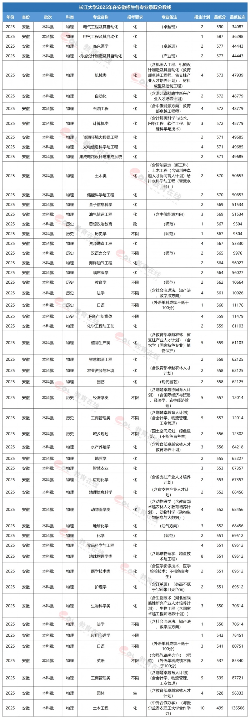 长江大学专业录取线