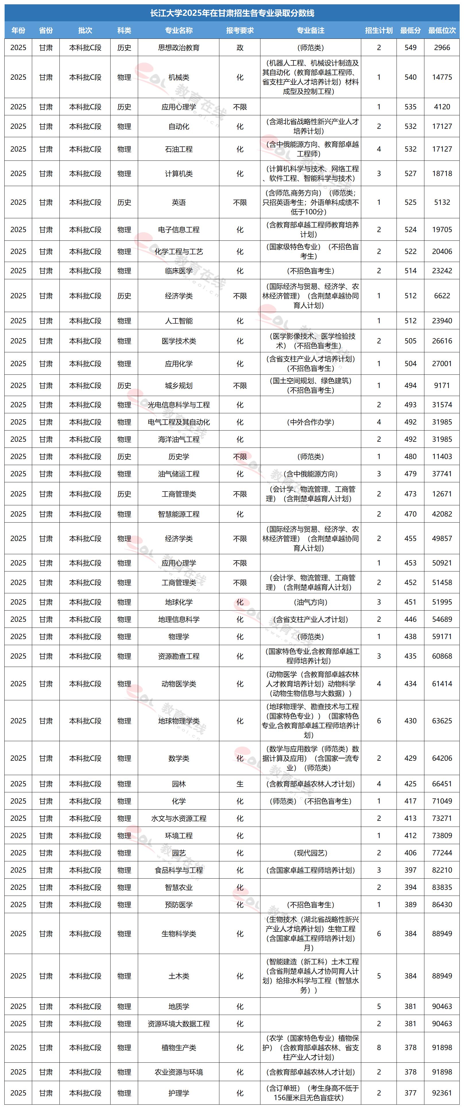 长江大学专业录取线