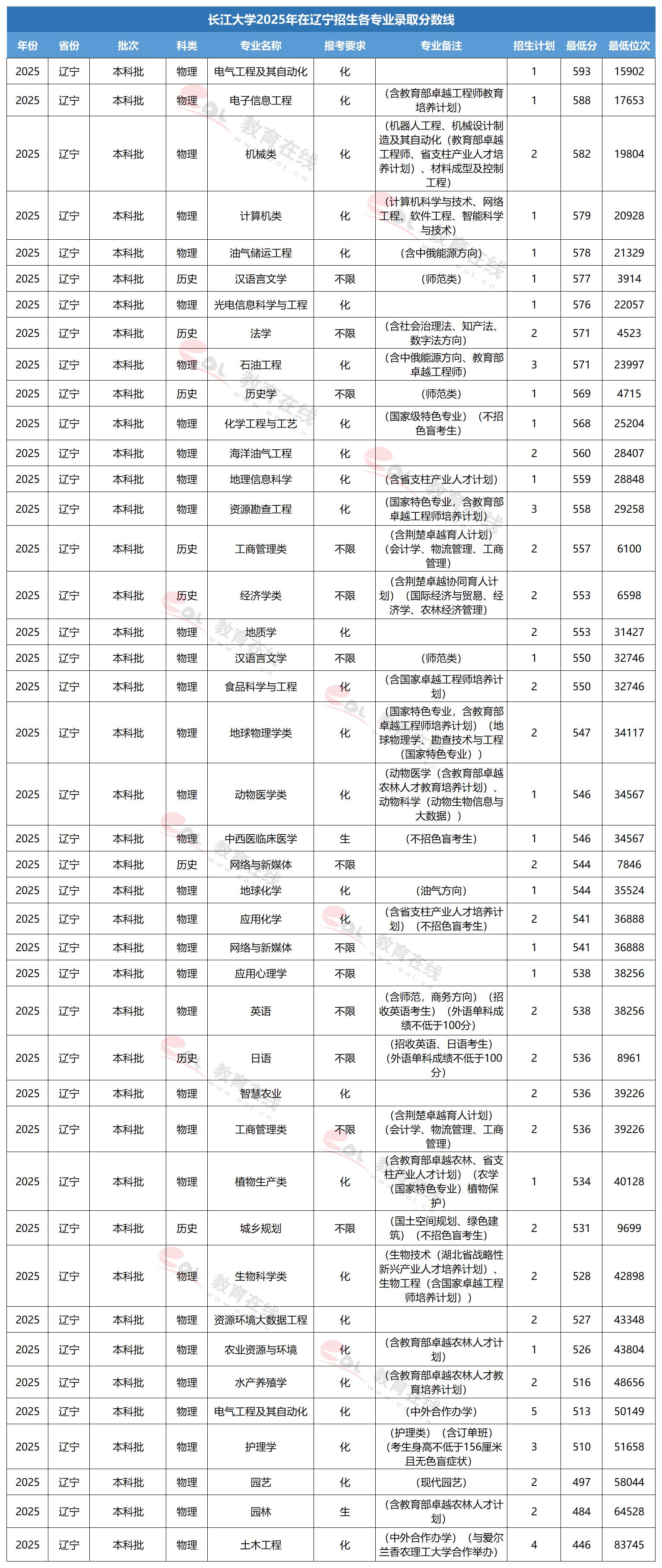 长江大学专业录取线